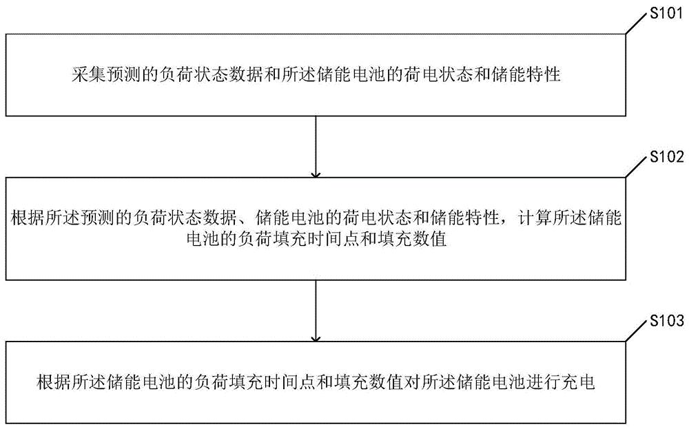 一种基于负荷自适应的储能填谷方法及装置