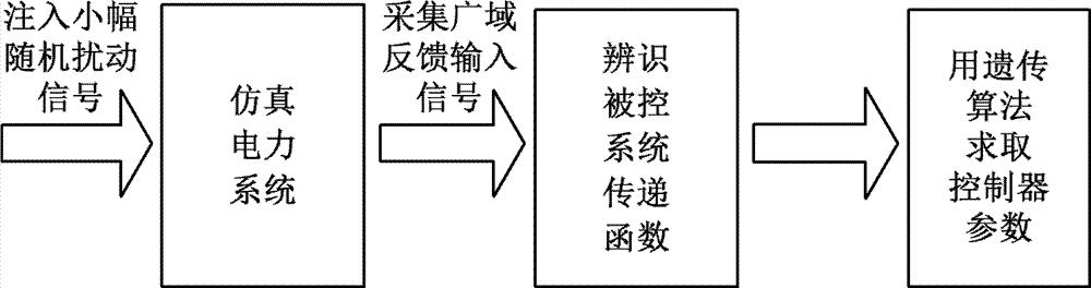 基于系统辨识和遗传算法的发电机广域阻尼控制方法