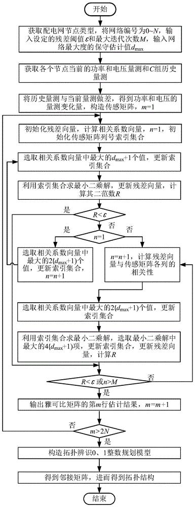 基于同步相量量测的智能配电网拓扑辨识方法