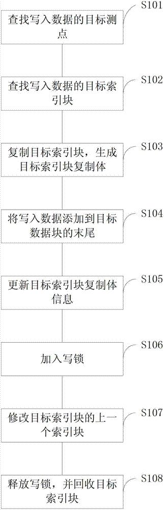 实时数据库读取及写入方法