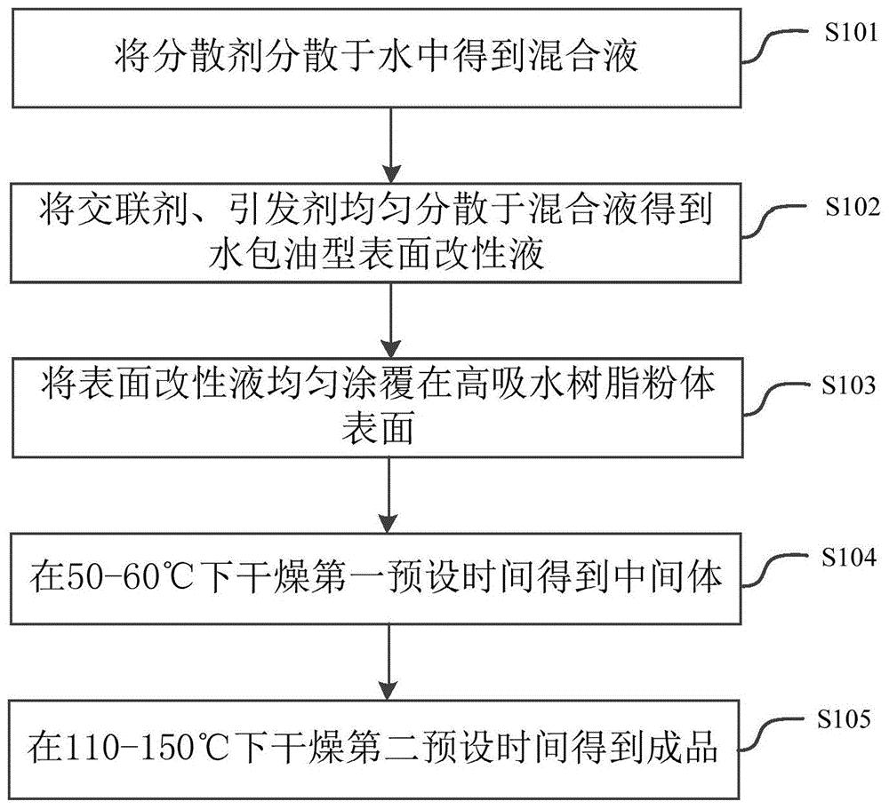 一种高吸水树脂超细粉体表面改性方法及改性液