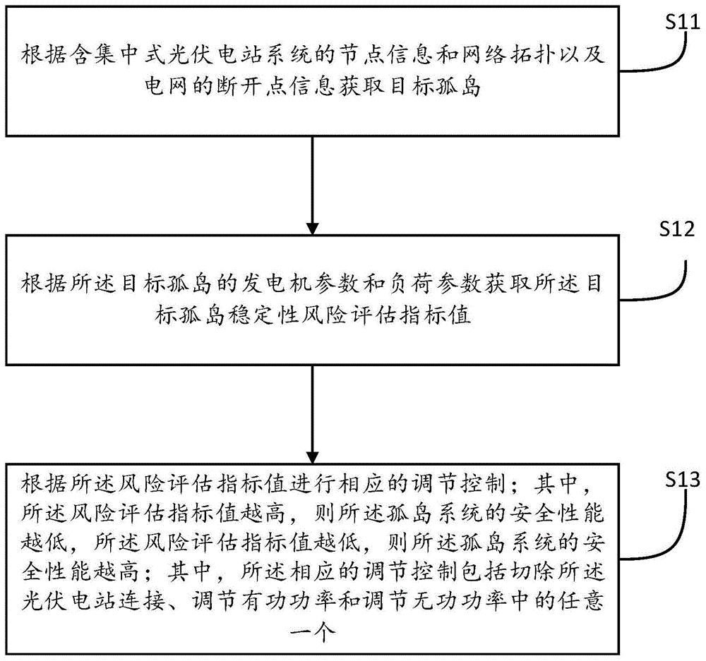 含集中式光伏的孤岛系统稳定性控制方法、装置及设备