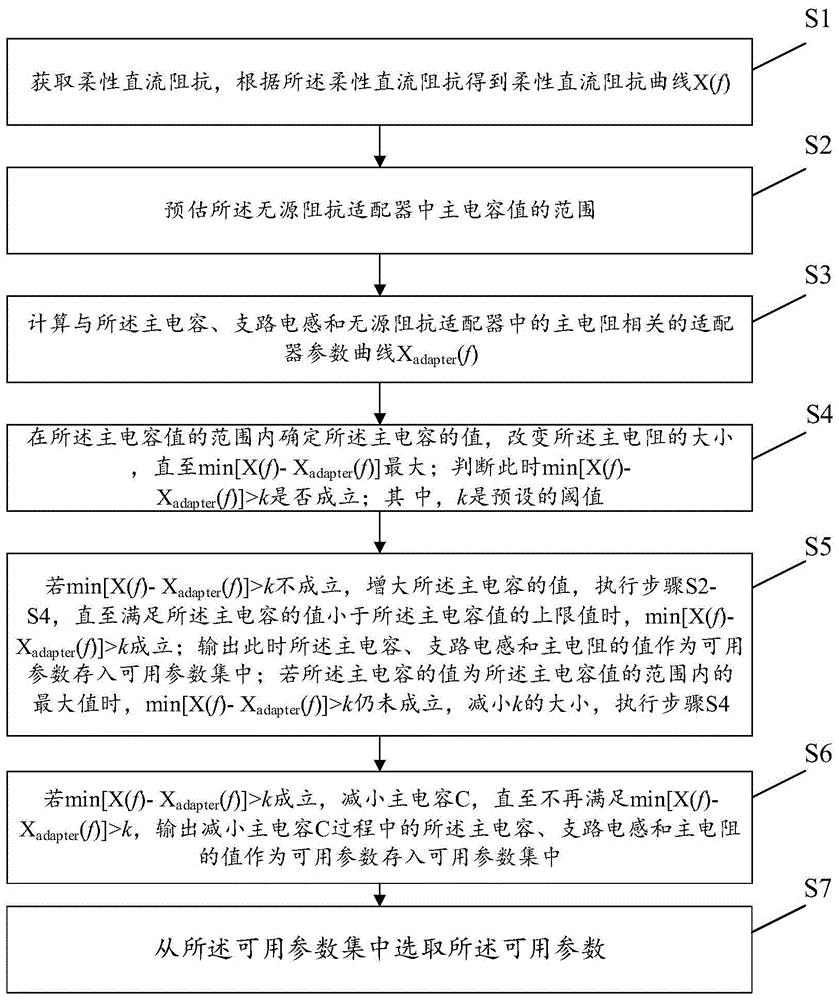 适用于柔性直流的无源阻抗适配器参数设计方法及装置