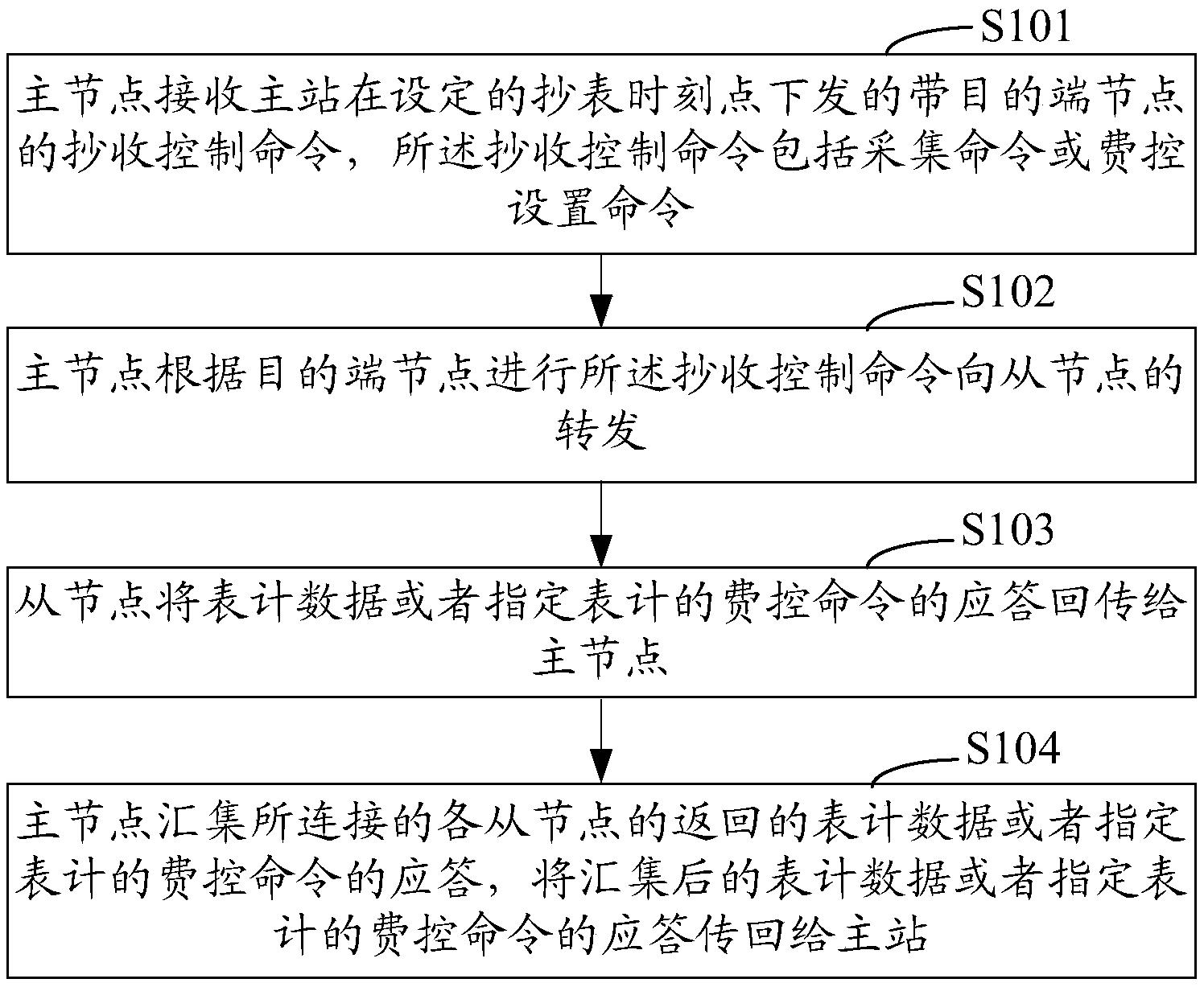 用于低压电力用户集中抄表的路由建立方法和抄表方法