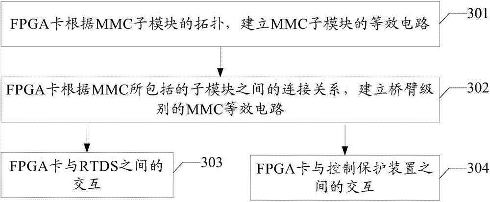 一种柔性直流输电中控制保护装置的测试方法及系统