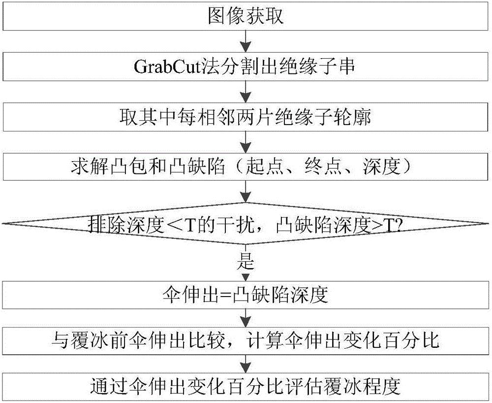 一种基于绝缘子图像伞伸出的覆冰程度评估方法