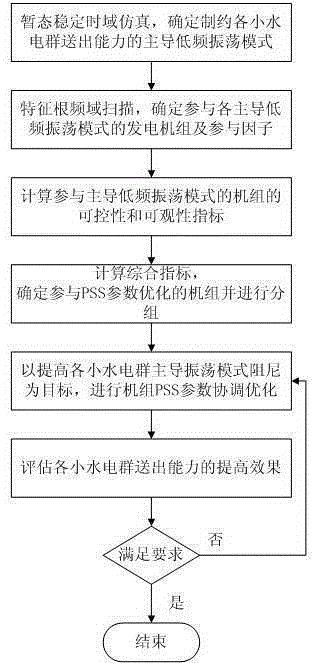 提高多小水电群送出能力的电力系统稳定器协调优化方法