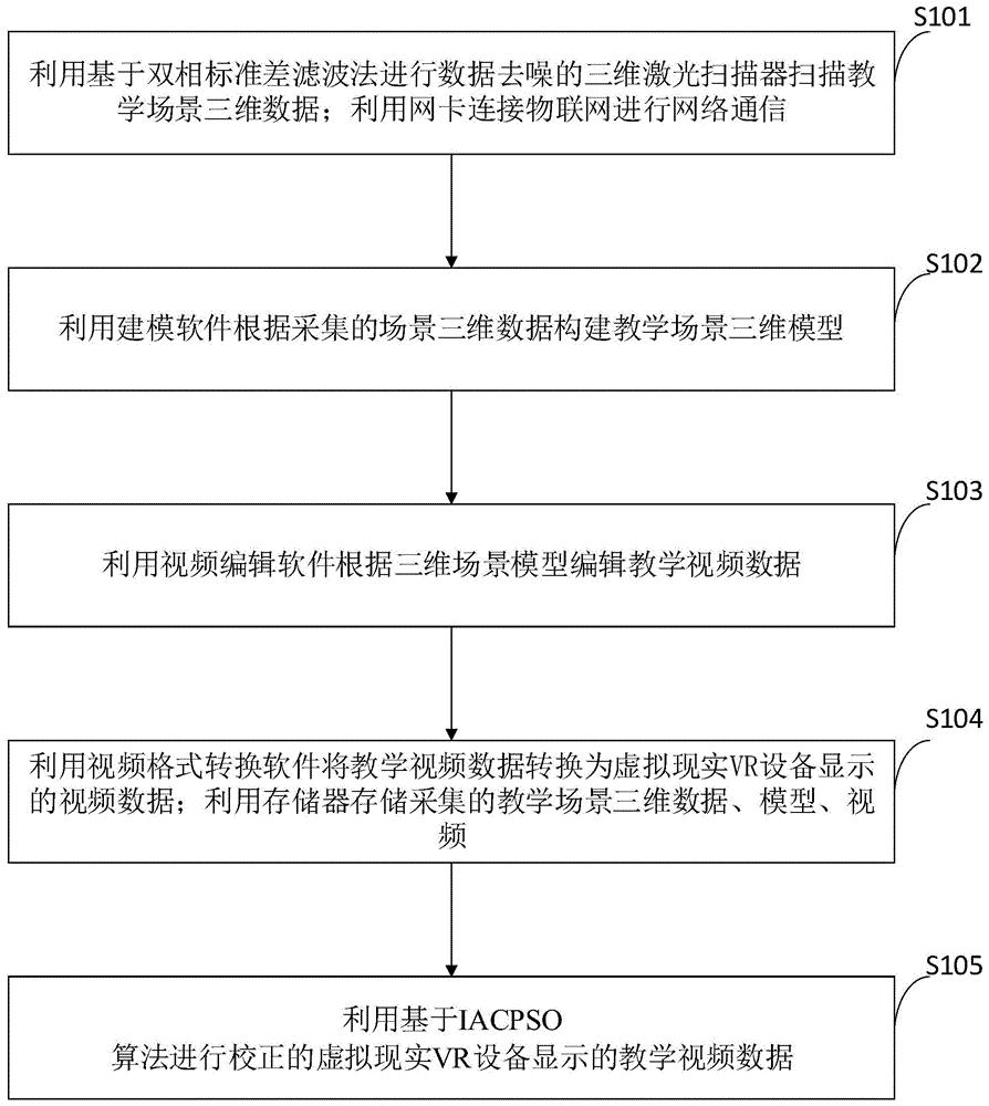 一种实现仿真教学的物联网教学信息处理系统及方法