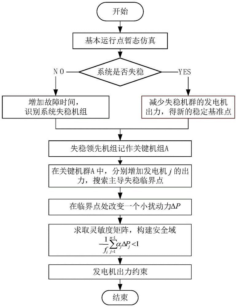 一种基于相轨迹分析的实用动态安全域的构建方法