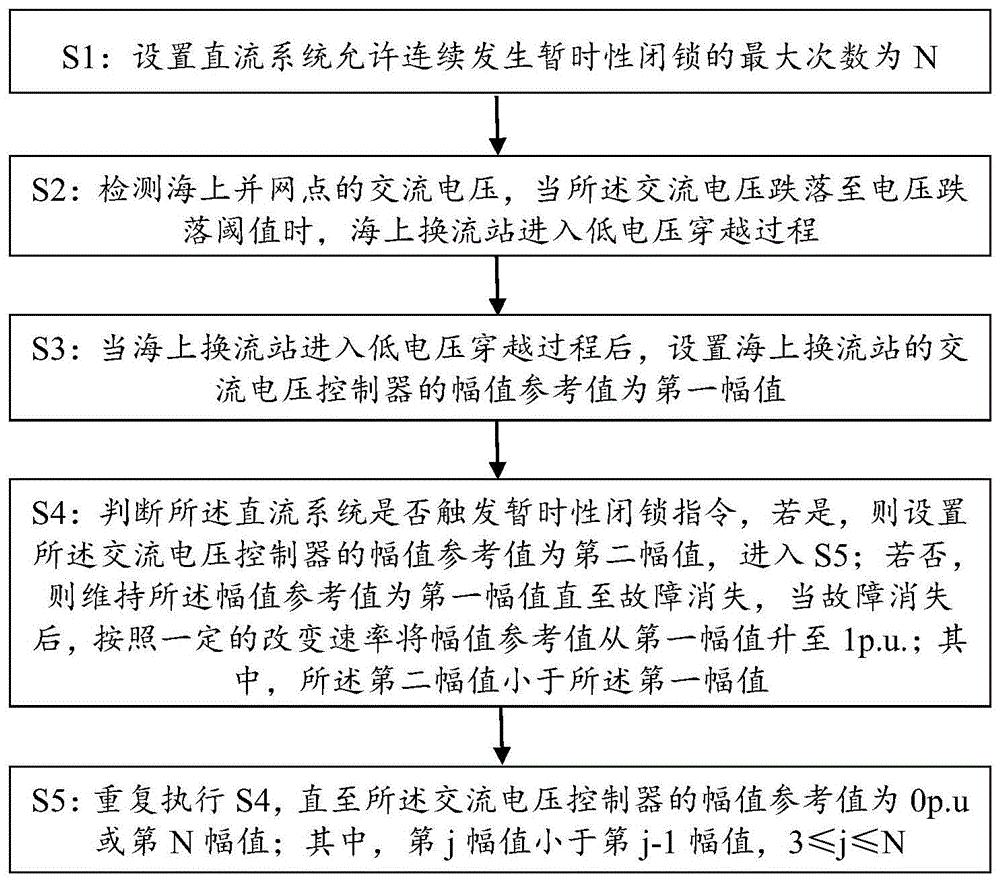 一种用于海上交流故障的多级电压修正控制方法及装置