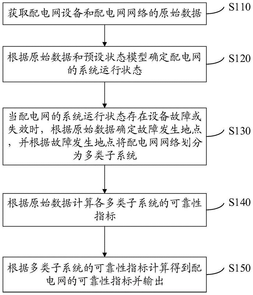 含分布式电源的配电网可靠性分析方法和系统