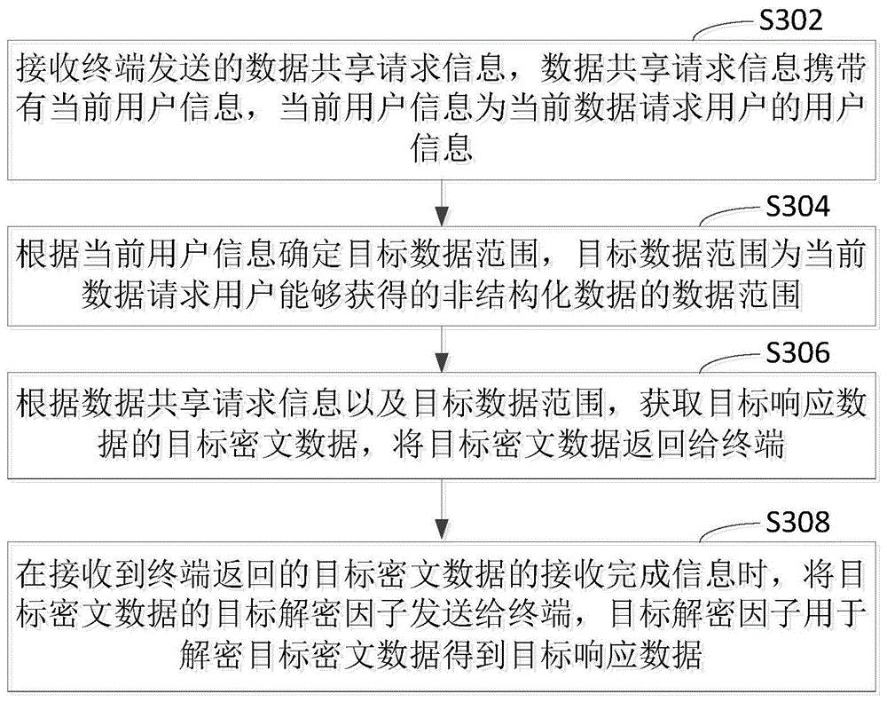 非结构化数据的共享方法、装置、计算机设备和存储介质