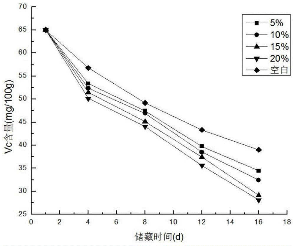 一种鹰嘴蜜桃保鲜剂及其制备方法和应用