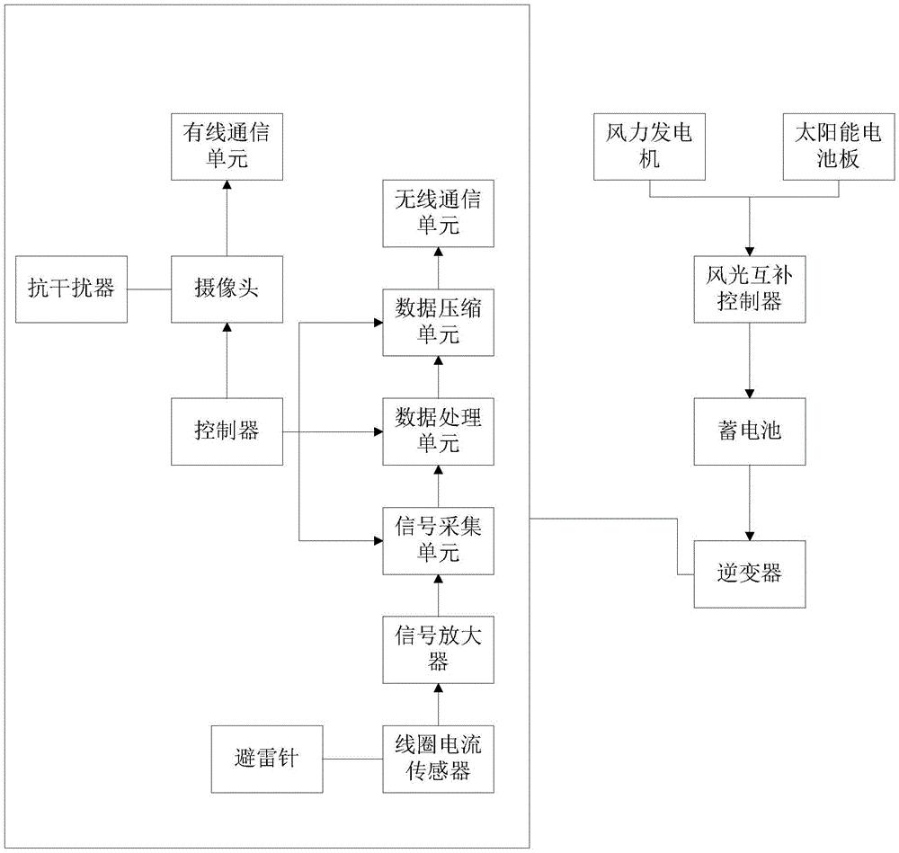 输变电防雷击监测系统