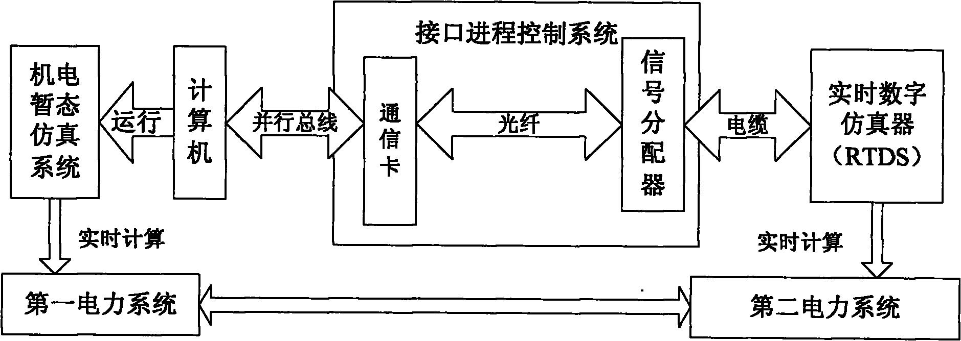 一种电磁暂态与机电暂态混合实时仿真接口进程控制系统