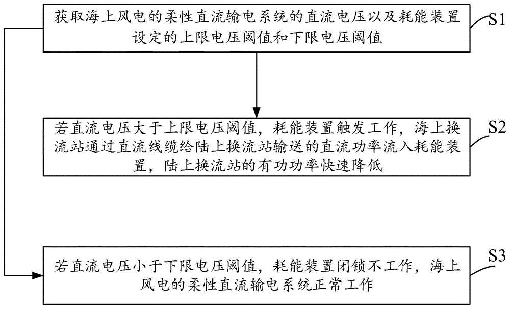 柔性直流输电系统快速降输出功率方法、系统及设备