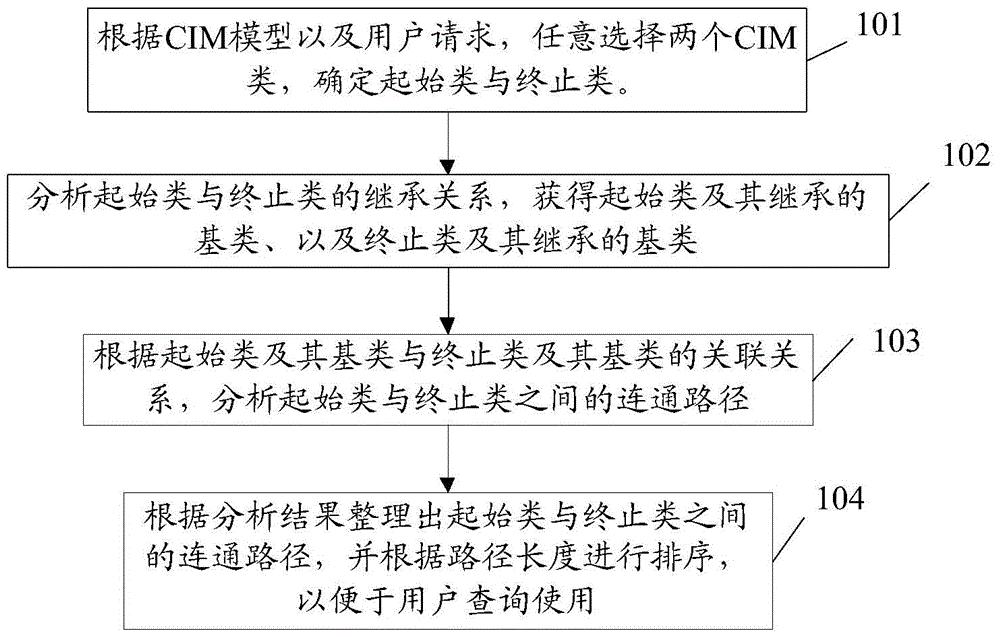 一种CIM模型路径查询方法及装置