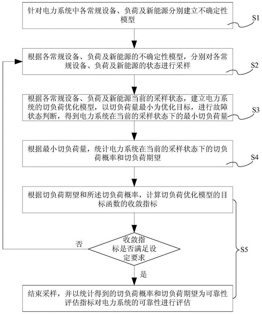 一种接入新能源的电力系统的可靠性评估方法