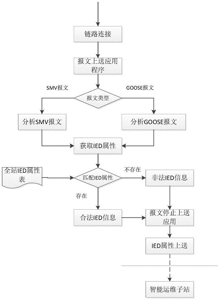 一种智能变电站过程层网络实时监测方法