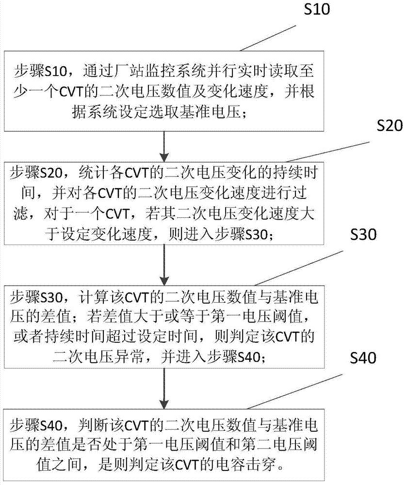 一种基于CVT二次电压监视的CVT电容在线监测方法