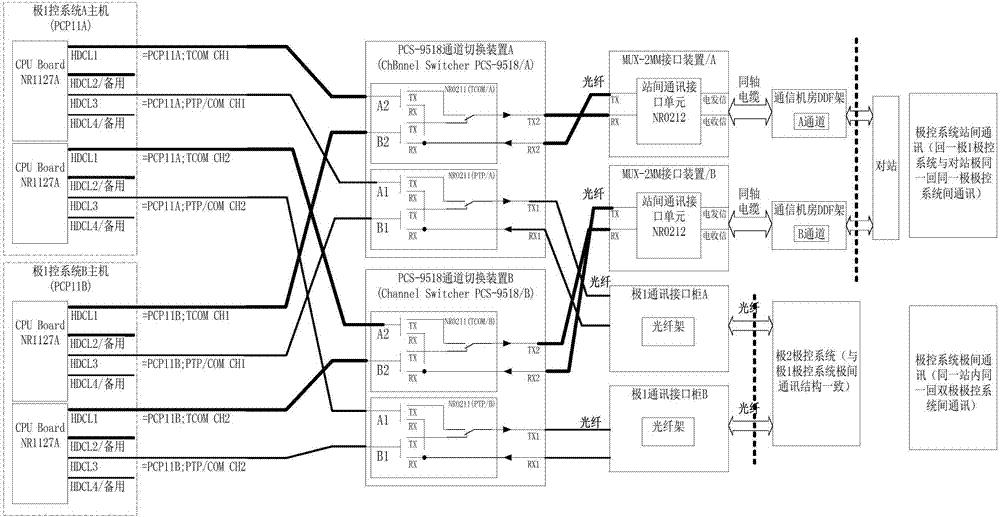 换流站极控系统极间、站间通讯冗余装置和通讯方法