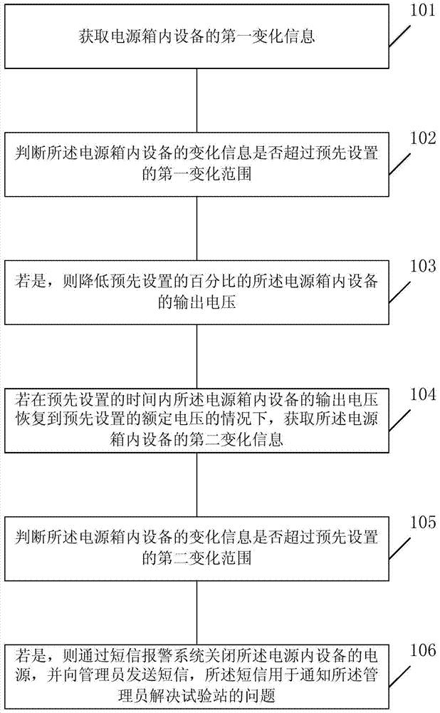 一种无人值守试验站的方法及装置