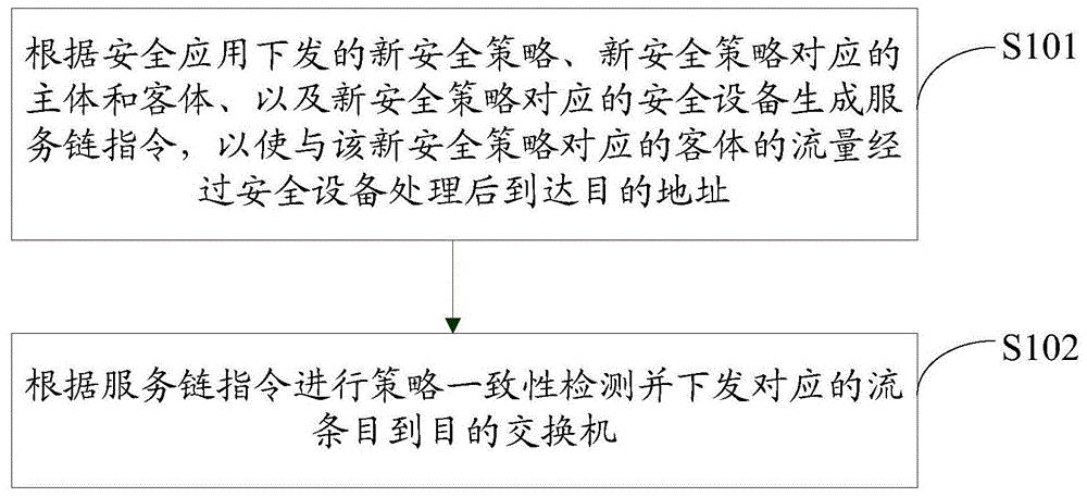 一种服务链策略实现方法及服务链策略实现系统