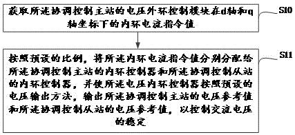 一种基于柔性直流输电并联运行系统的孤岛电压控制方法