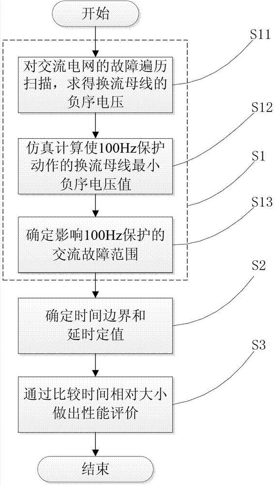 一种高压直流输电系统100Hz保护的性能评价方法与系统