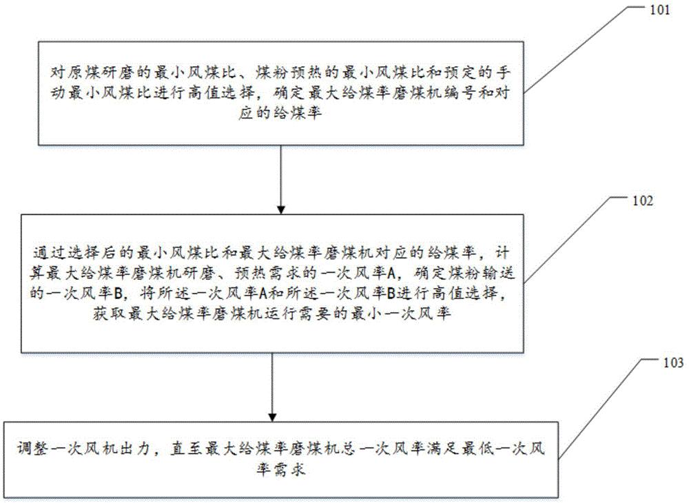 一种燃煤发电机组一次风快速寻优控制的方法及装置