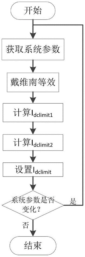 一种直流孤岛送电系统的直流电流限幅方法