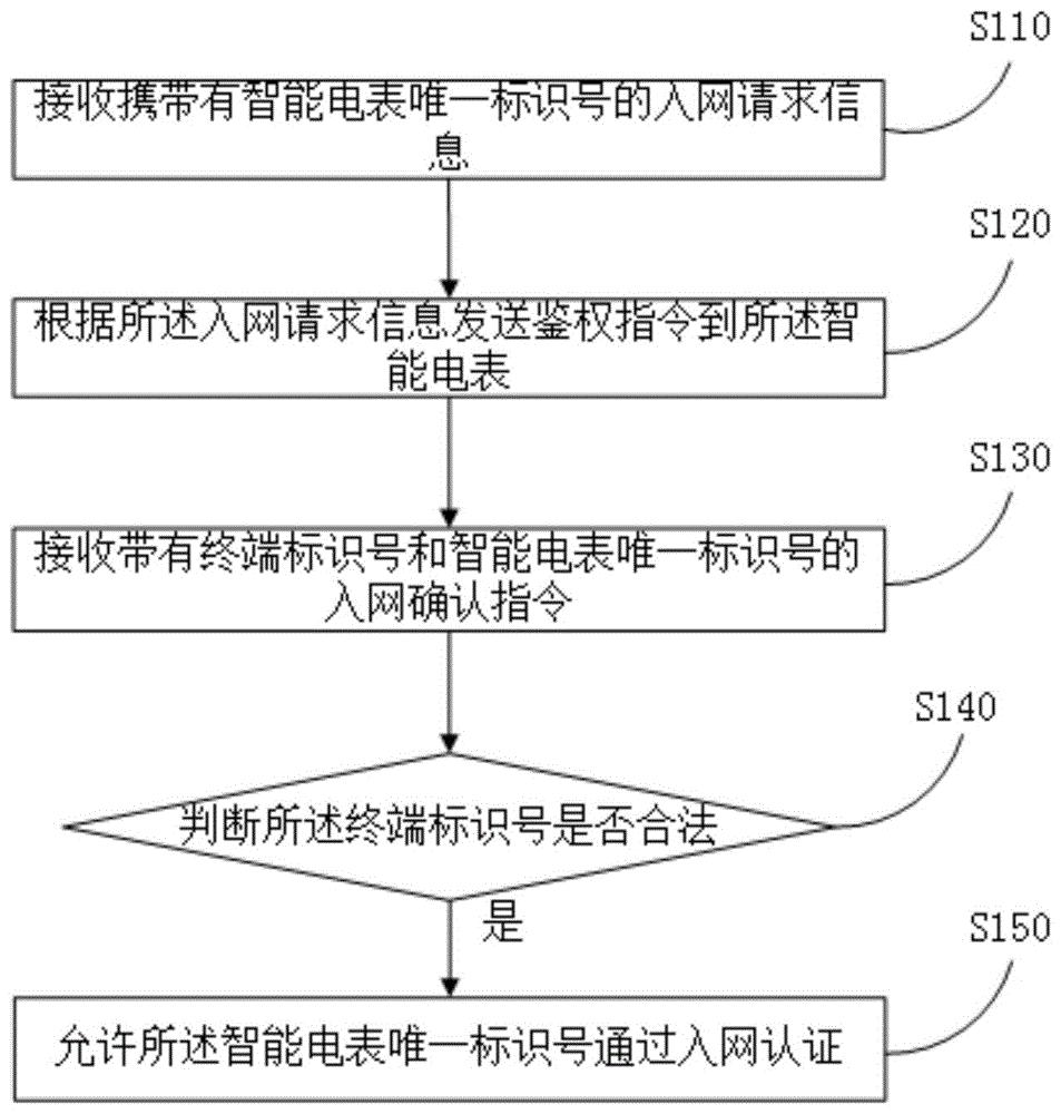 智能电表认证方法、认证服务器、终端、系统及智能电表