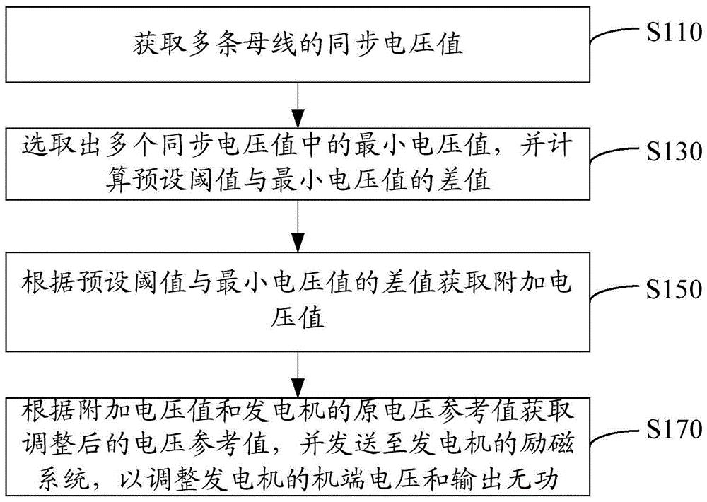 电网广域电压控制方法、系统及设备