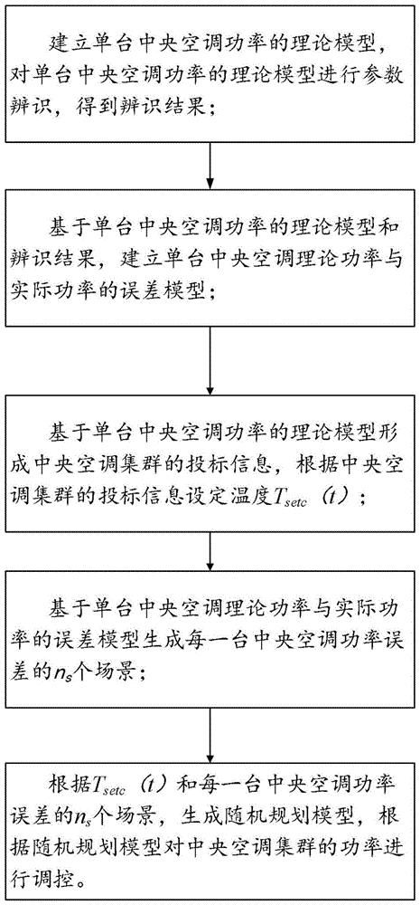 一种中央空调集群调控方法、系统以及设备