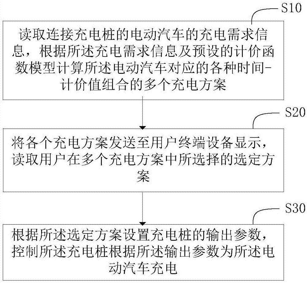 电动汽车的充电方法和系统