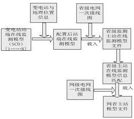 一种大电网变电设备在线监测数据模型建立方法