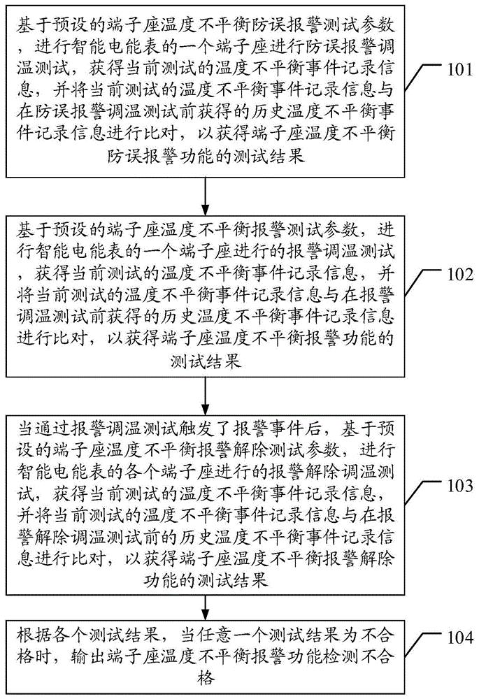 端子座温度不平衡报警功能检测方法、装置、终端及介质