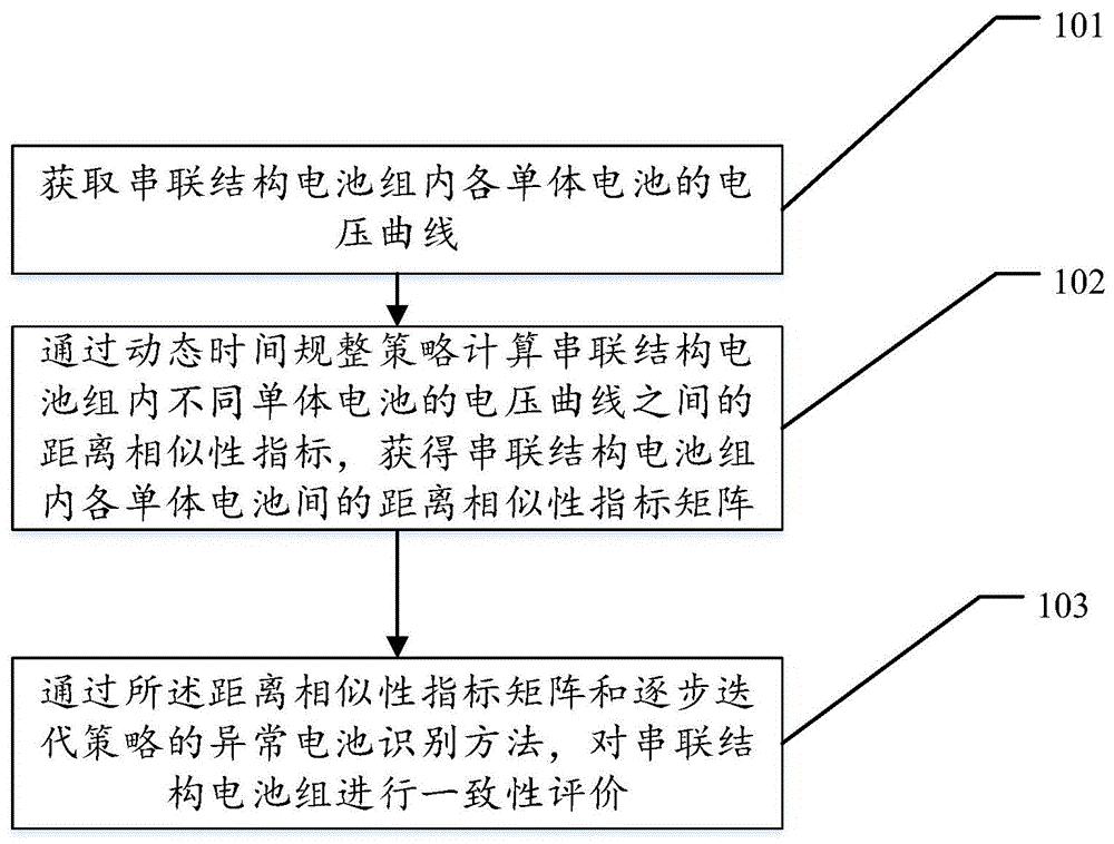 一种串联结构电池组的一致性评价方法及装置