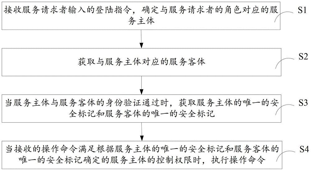 一种基于安全标记的电力二次系统访问控制方法及系统