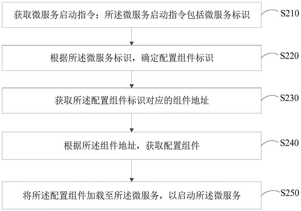 微服务启动方法、装置、计算机设备和存储介质