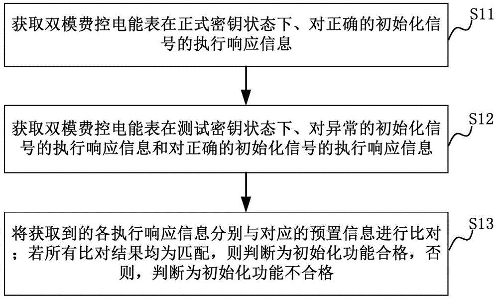 费控电能表的初始化功能测试方法和系统