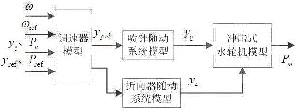 一种用于电力系统稳定分析的冲击式水轮机调节系统