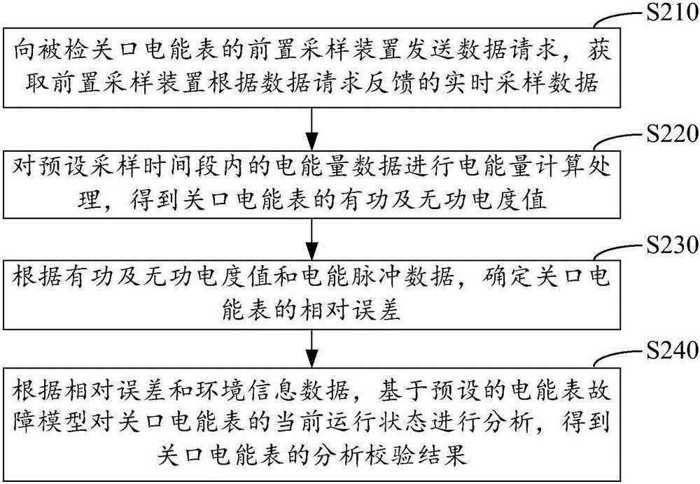 关口电能表远程在线校验方法及系统