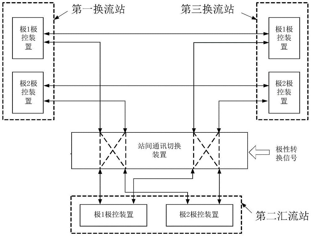 一种带极性转换的三端输电系统站间通讯切换装置及方法