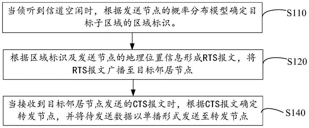 基于RTS/CTS协议的通信方法及装置、计算机设备及存储介质