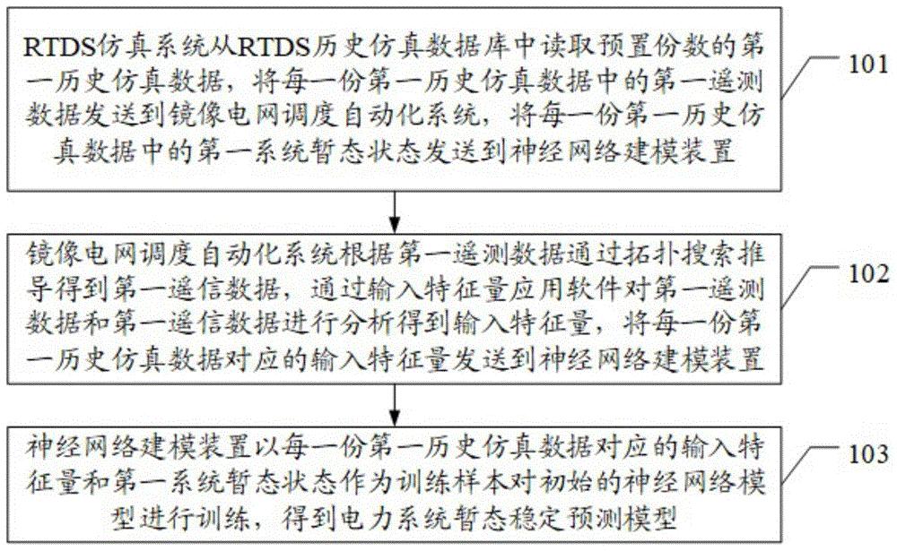 一种电力系统暂态稳定预测模型建模方法及系统