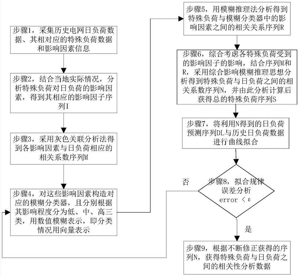 一种电网特殊负荷与日负荷之间的相关系数提取方法