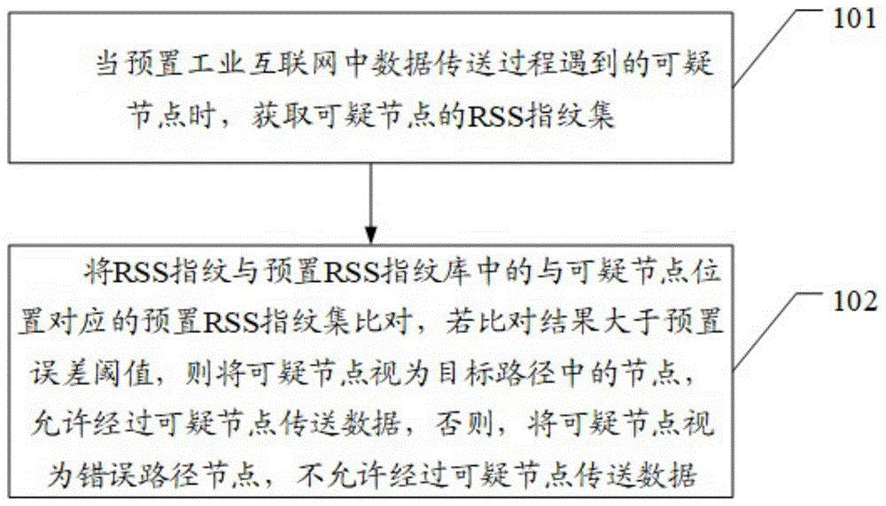 一种工业互联网的节点身份认证方法、装置和设备