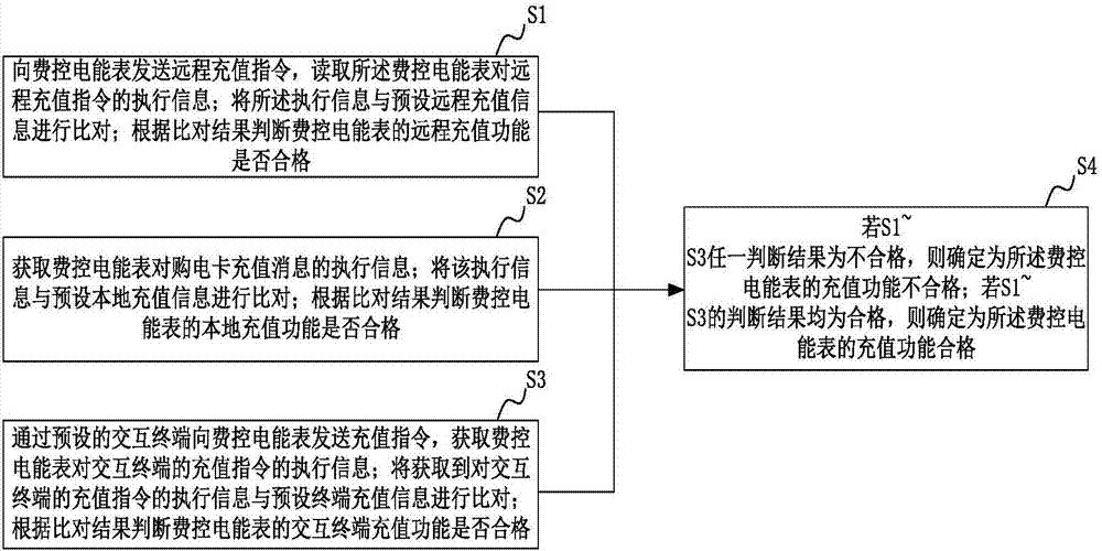 费控电能表的充值功能测试方法和系统