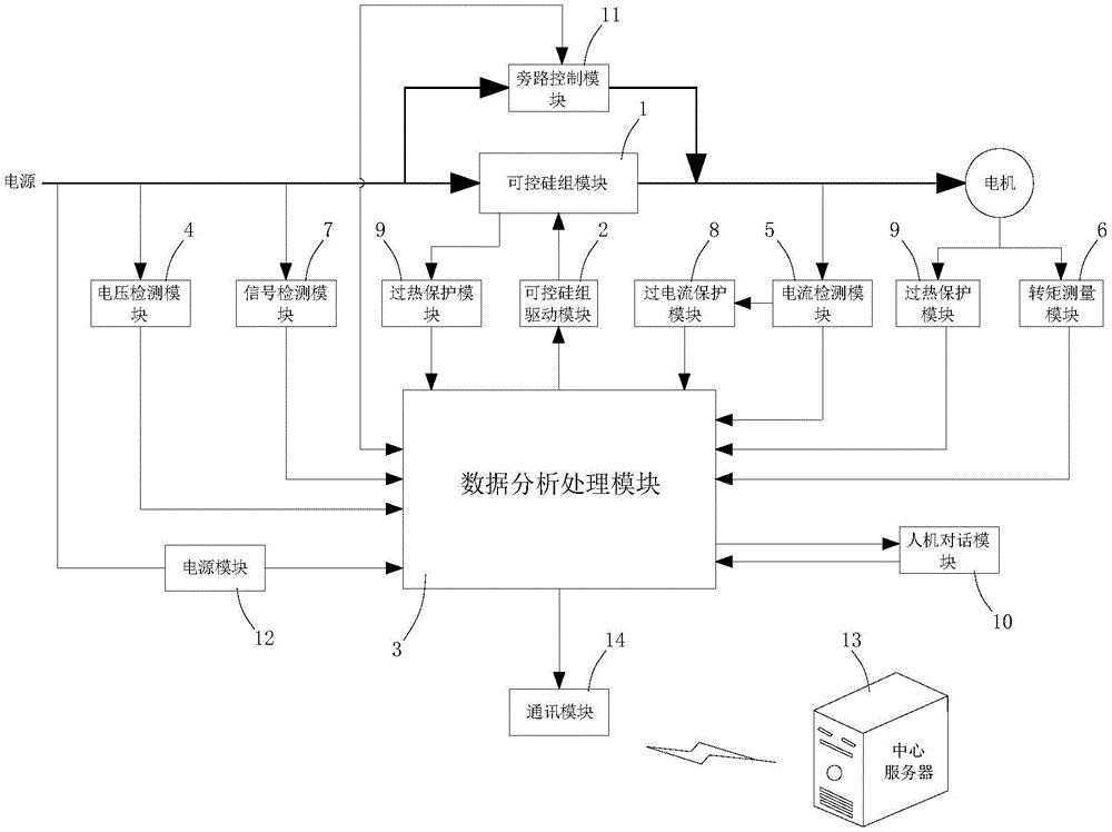 一种基于离散变频的智能重载软起动系统